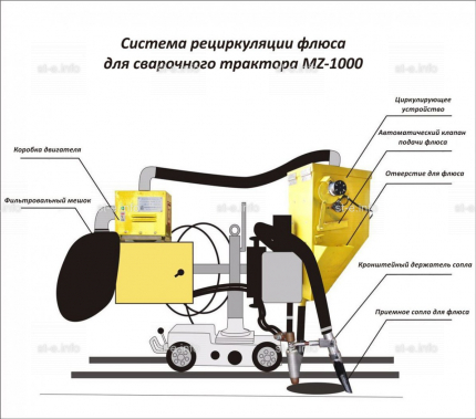 Система рециркуляции флюса для сварочного трактора MZ-1000 электрическая - st-e.info - Тюмень